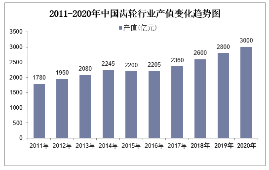 2011-2020年中国齿轮行业产值变化趋势图