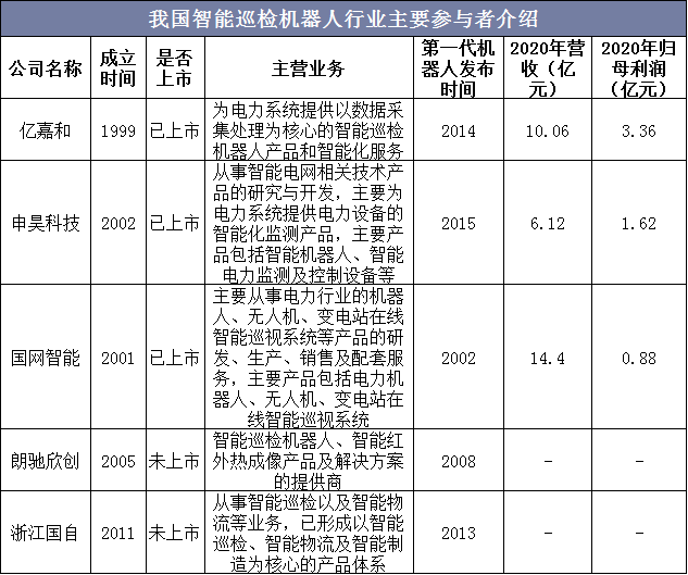 我国智能巡检机器人行业主要参与者介绍