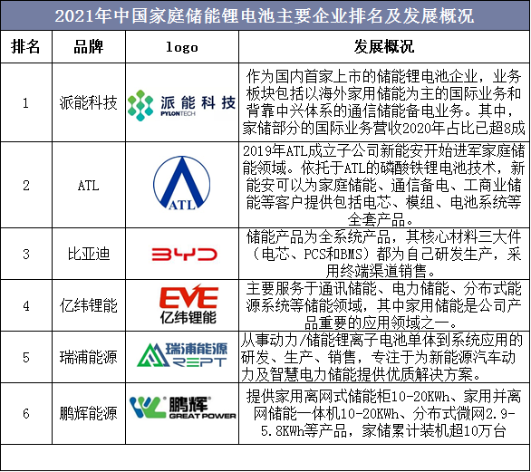 2021年中国家庭储能锂电池主要企业排名及发展概况