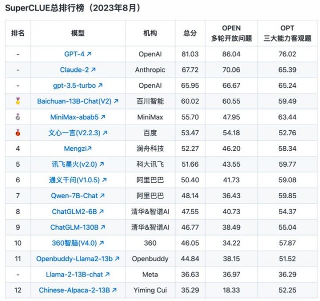 SuperCLUE 8月榜单：百川智能Baichuan-13B中国榜夺冠