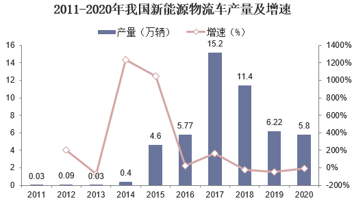 2011-2020年我国新能源物流车产量及增速