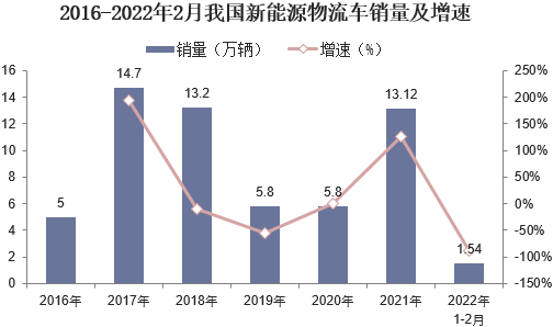 2016-2022年2月我国新能源物流车销量及增速