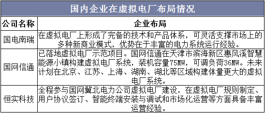 国内企业在虚拟电厂布局情况