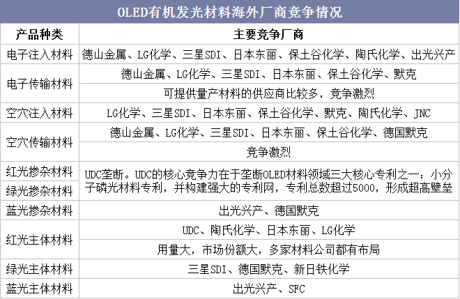 OLED有机发光材料海外厂商竞争情况