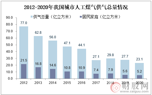 2012-2020年我国城市人工煤气供气总量情况