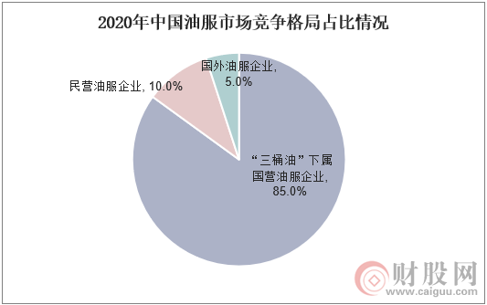 2020年中国油服市场竞争格局占比情况