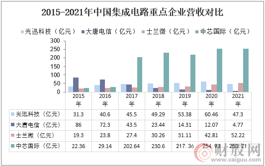 2015-2021年中国集成电路重点企业营收对比