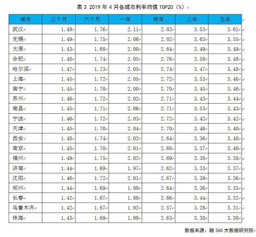 银行存款利率连续两月上涨 这二地定期存款利率最高