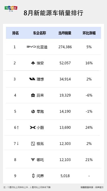 8月新能源车销量战绩：小鹏缓过来了，广汽埃安“封神”