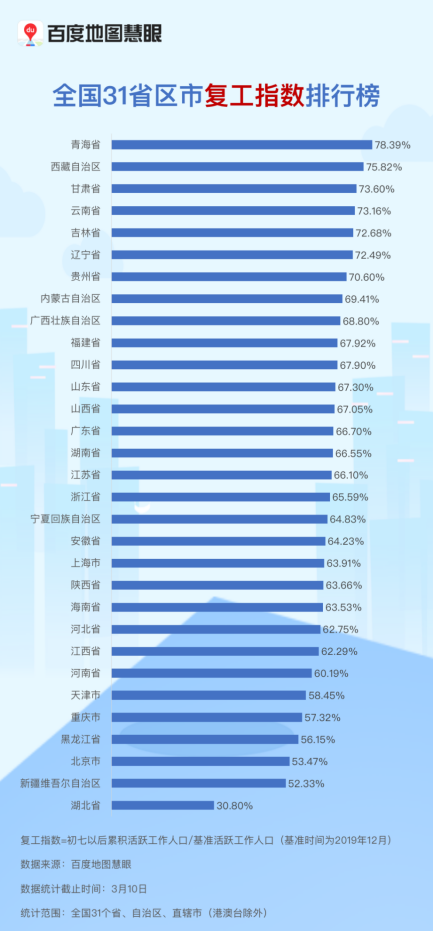 百度地图：湖北省复工指数较两周前提升10%