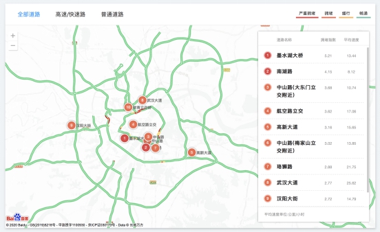 武汉终于重启！百度地图大数据显示早高峰交通拥堵较上周同期提高29.5%