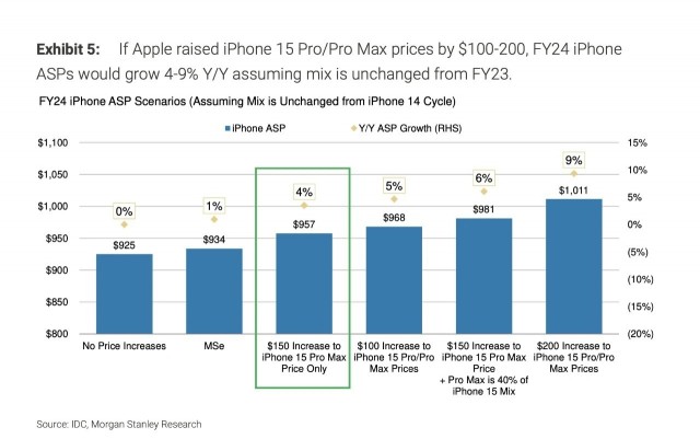 摩根士丹利分析师：iPhone 15 Pro Max售价上涨150美元
