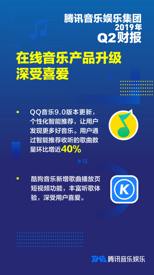 腾讯音乐2019Q2财报：旗下产品创新升级，内容生态正建立