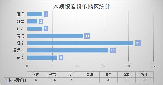 本期银监罚单地区统计