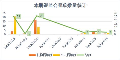 本期银监会罚单数量统计