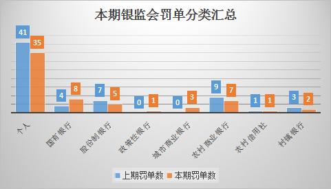 本期银监会罚单分类汇总