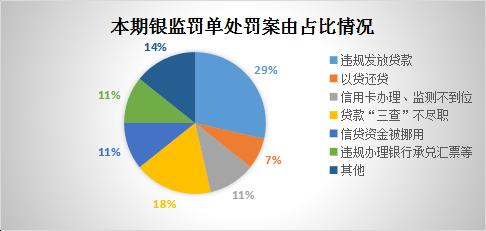 本期银监罚单处罚案由占比情况