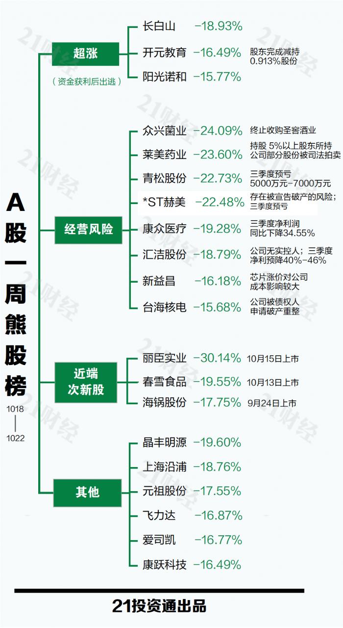 透视一周20大牛熊股：沾上特斯拉 多股大涨！四季度周期股如何走