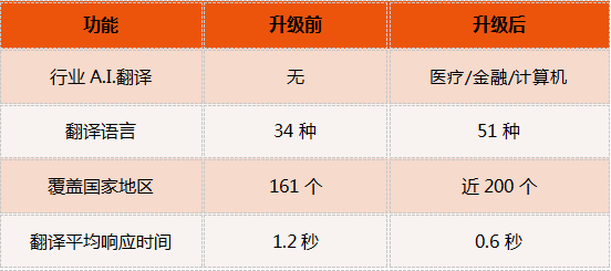 讯飞翻译机2.0新年送新译，这份年度大礼诚意远比想象的多……