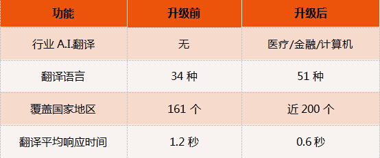 讯飞翻译机2.0重磅升级，率先发布行业A.I.翻译