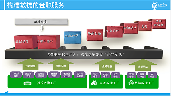 蚂蚁金服副总裁刘伟光：构筑敏捷能力中心，打造下一代数字银行“操作系统”