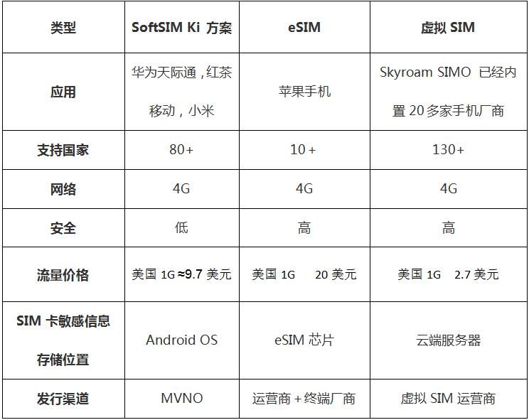 华为、苹果、SIMO与小米角逐虚拟SIM战场，技术对比哪家更强？