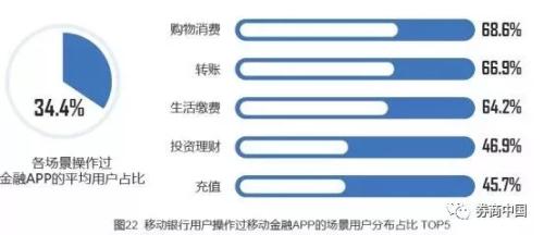 26-40岁用户占比超七成，138家银行超180个APP大揭秘！这些最受欢迎