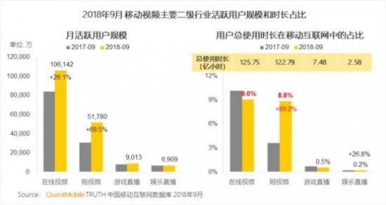 短视频行业动作频频，连出新招的百度好看视频缘何切准行业脉络