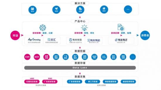 有米营销云——瞄准效果营销，数据赋能全栈移动营销链条