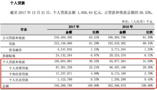 浙江有望再添消费金融公司 宁波银行牵头注册资本5亿
