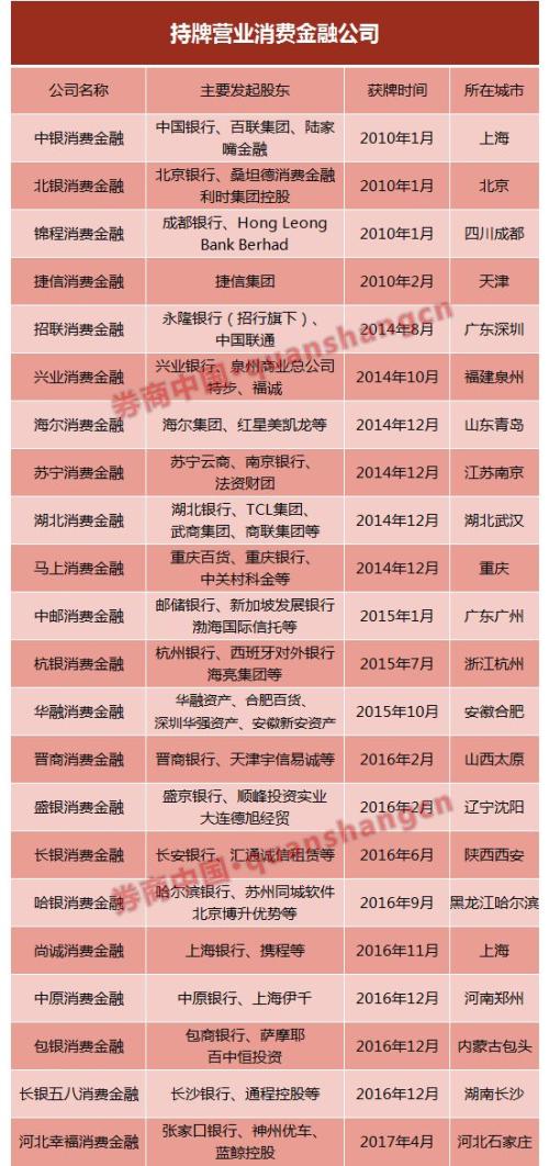 浙江有望再添消费金融公司 宁波银行牵头注册资本5亿