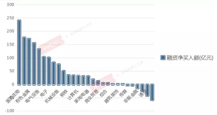 杠杆资金爆买1400亿 “最爱”医药 重仓布局了这些股