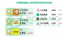 电竞大牌竞相入驻，斗鱼游戏+战略全面布局成直播龙头