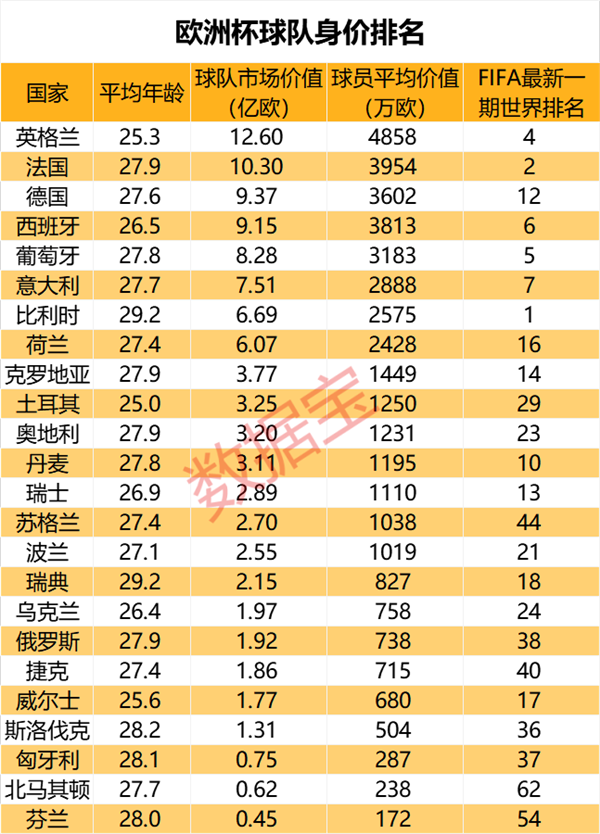 欧洲杯球队身价排名