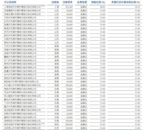   上海农商行持有35家村镇银行股权