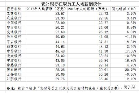 银行一边裁员一边加薪！这两个岗位工资正在猛涨