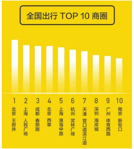 ofo国庆大数据洞悉出行百态 成都跻身最热出行城市top3