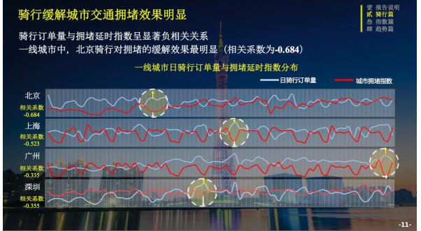 ofo联合交科院发布三季度骑行报告：城市骑行指数涨6% 成都蝉联第一