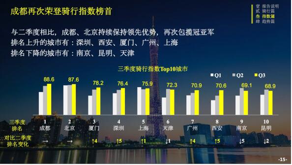 ofo联合交科院发布三季度骑行报告：城市骑行指数涨6% 成都蝉联第一