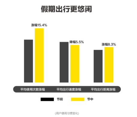 国庆长假ofo奇点大数据平台发力 年轻男性成出行主力军