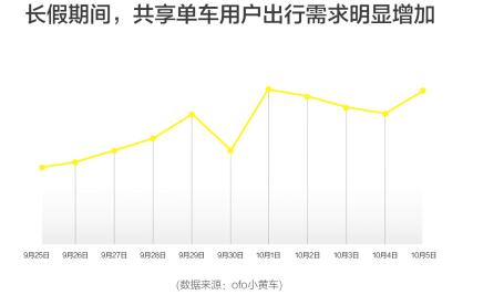 国庆长假ofo奇点大数据平台发力 年轻男性成出行主力军