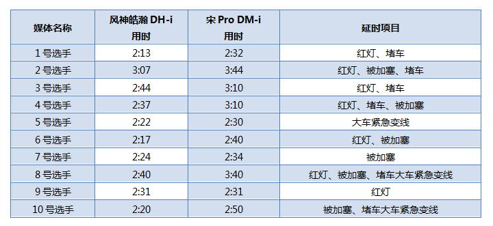 上班族通勤的天选之车！ 9万级风神皓瀚DH-i挑战宋Pro DM-i