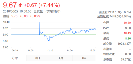 首日逆势上涨7.44%，优信未来能值多少钱？