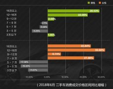 瓜子二手车Q2消费大数据：二手车消费升级呈现五大特征