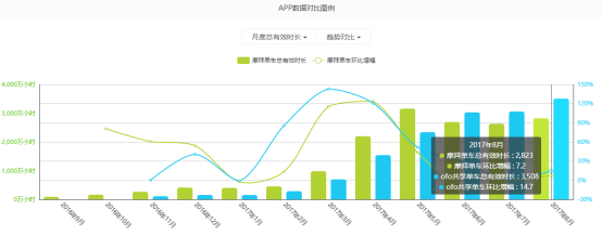 艾瑞：ofo月独立设备数连续4月第一 物联网场景优势凸显