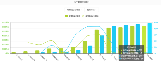 艾瑞：ofo月独立设备数连续4月第一 物联网场景优势凸显