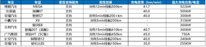 高压超充车型加速“飞入寻常百姓家”，新车增长超400%