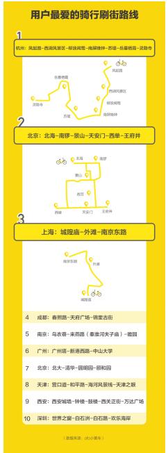 ofo国庆大数据发布：逛吃成第一需求 日均骑行次数增幅达15％