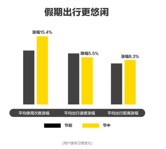 ofo国庆大数据发布：逛吃成第一需求 日均骑行次数增幅达15％