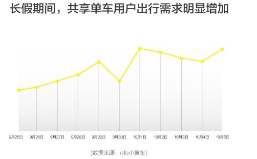 ofo国庆大数据发布：逛吃成第一需求 日均骑行次数增幅达15％